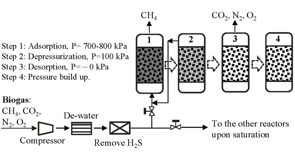 What is Pressure Swing Adsorption