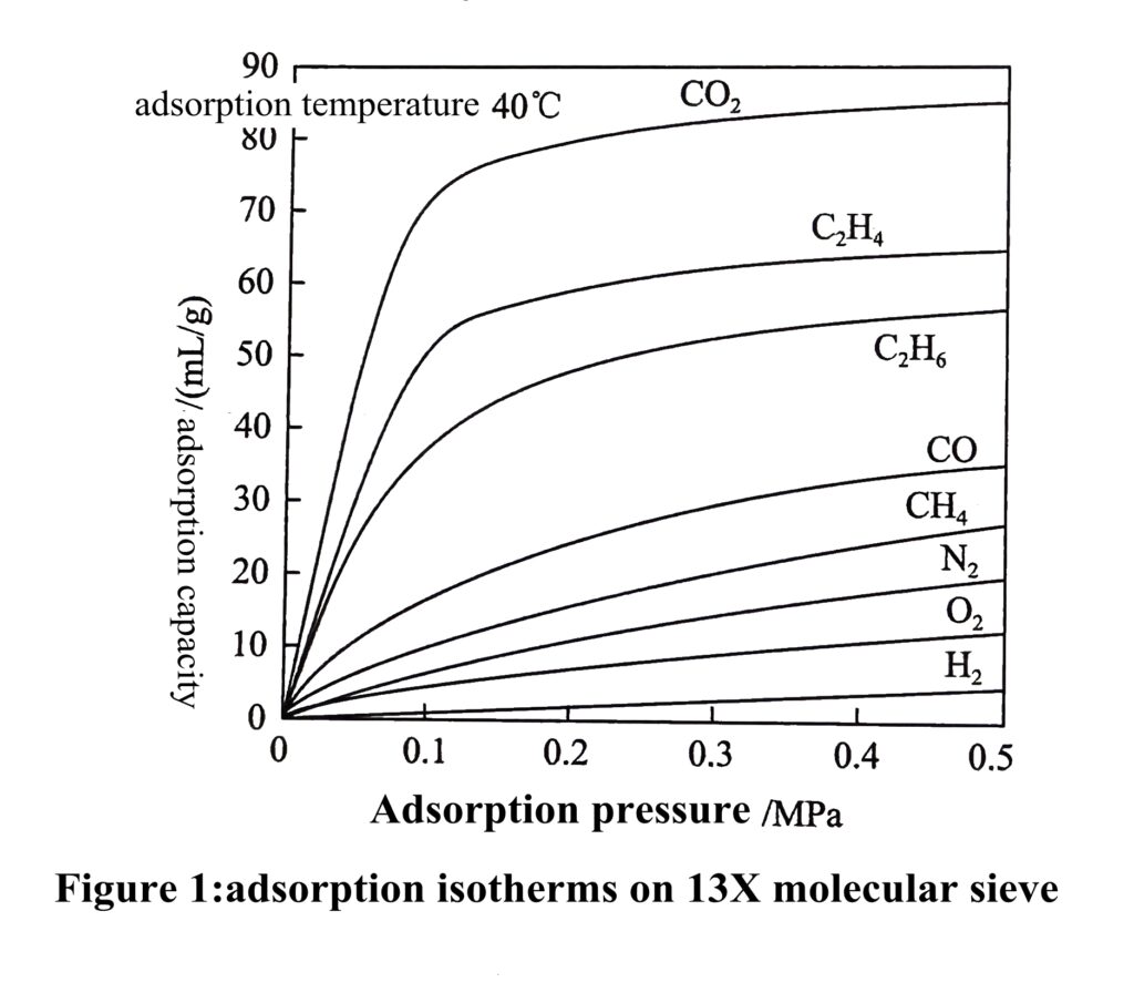 adsorption isotherm
