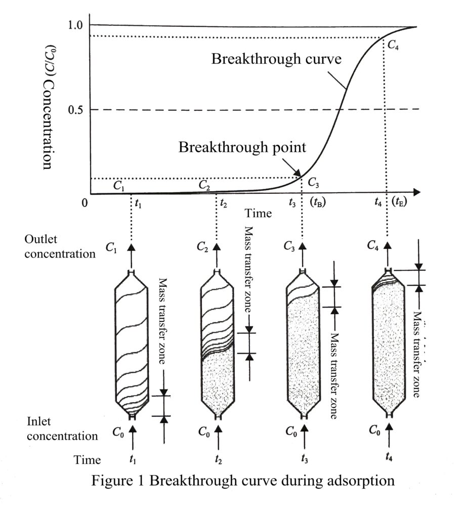 Breakthrough curve