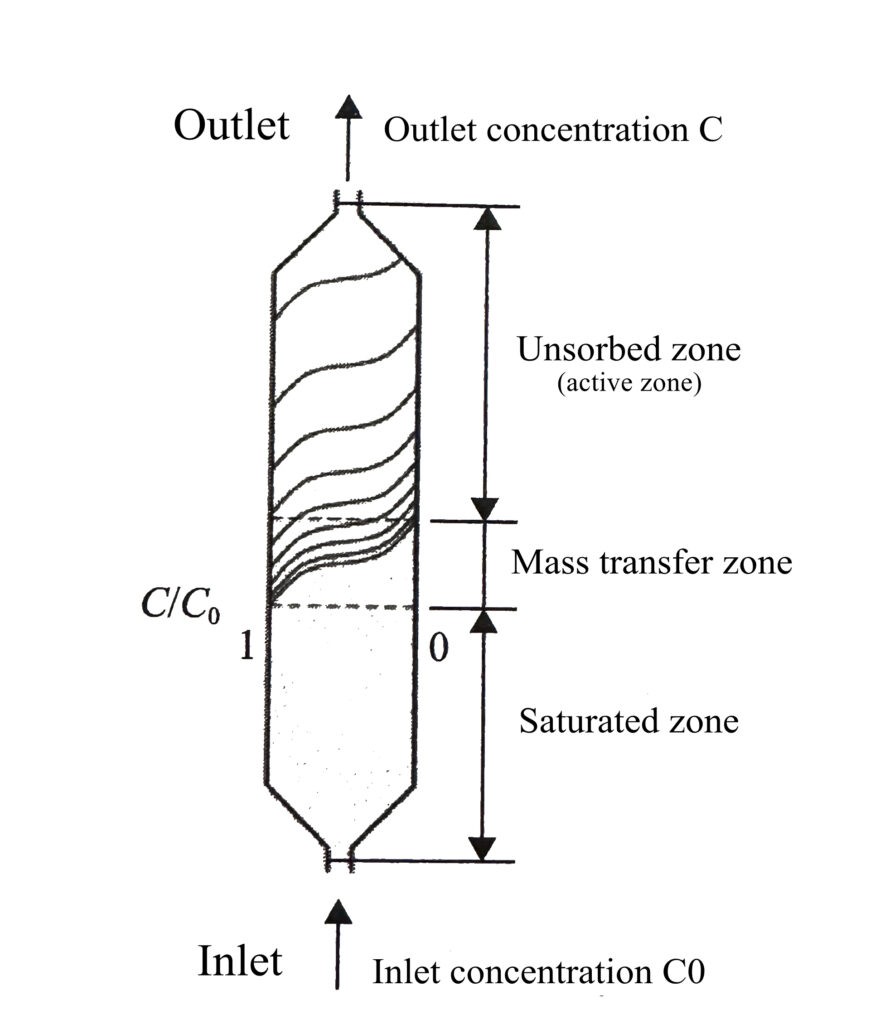 mass transfer zone